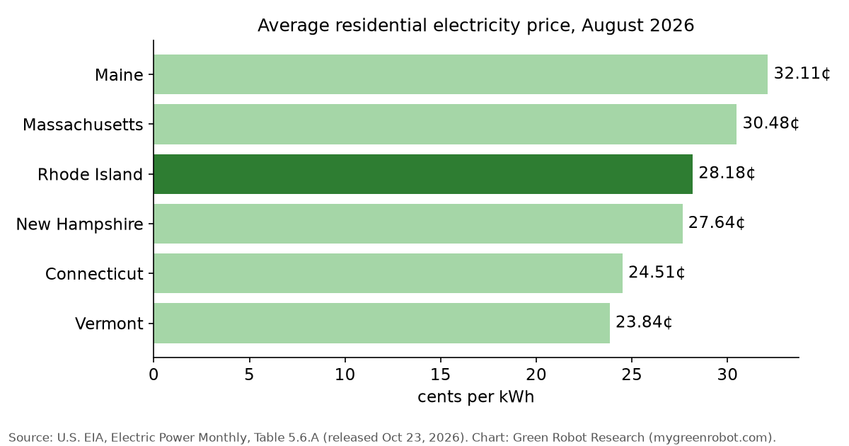 Average residential electricity price, New England, August 2026