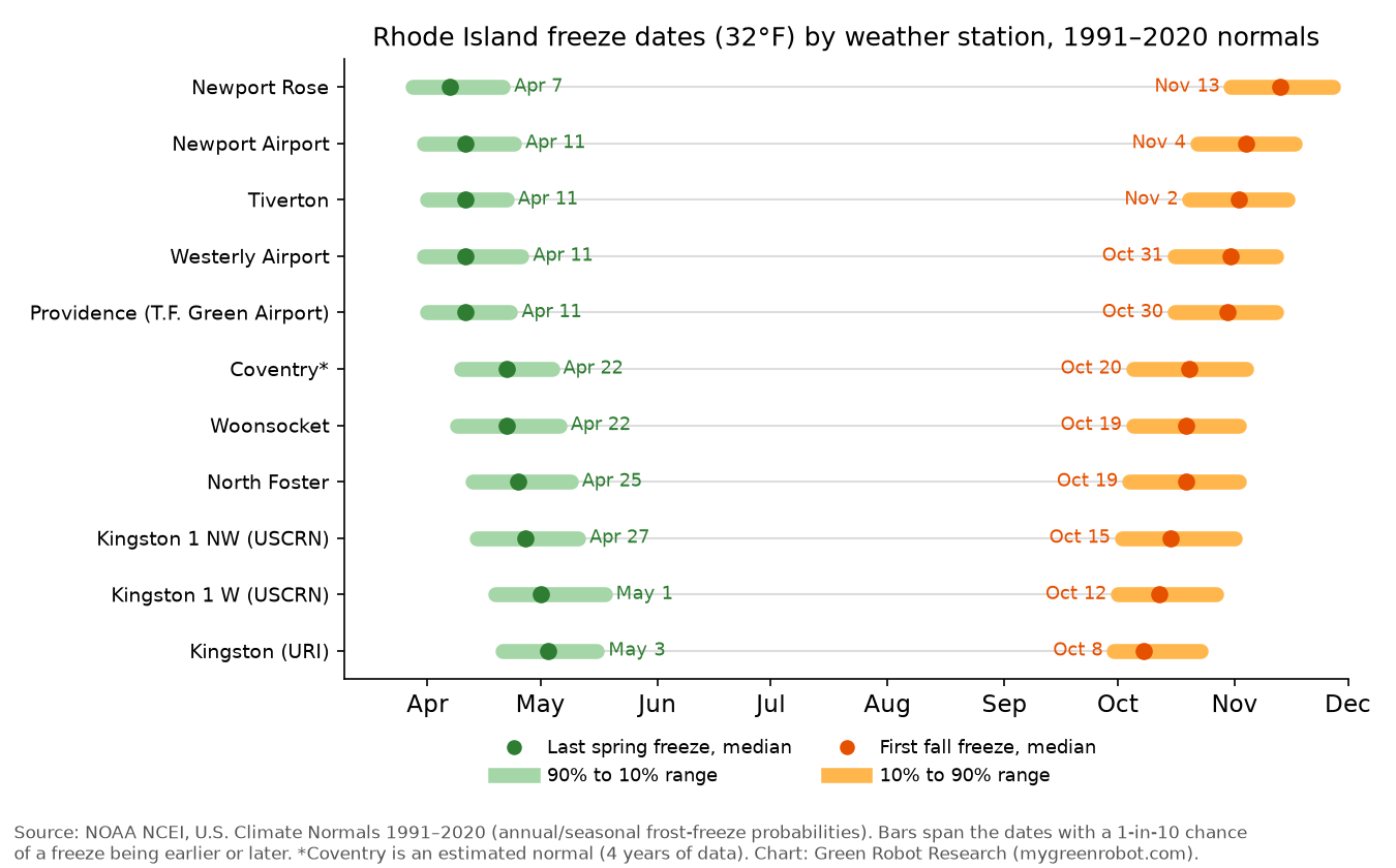 Rhode Island freeze dates (32°F) by weather station, 1991–2020 normals
