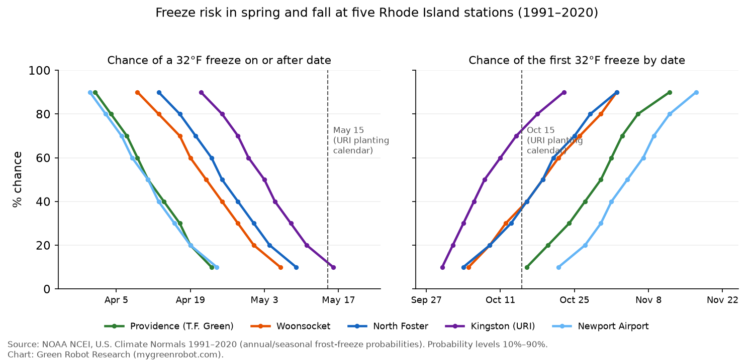 Freeze risk in spring and fall at five Rhode Island stations, 1991–2020