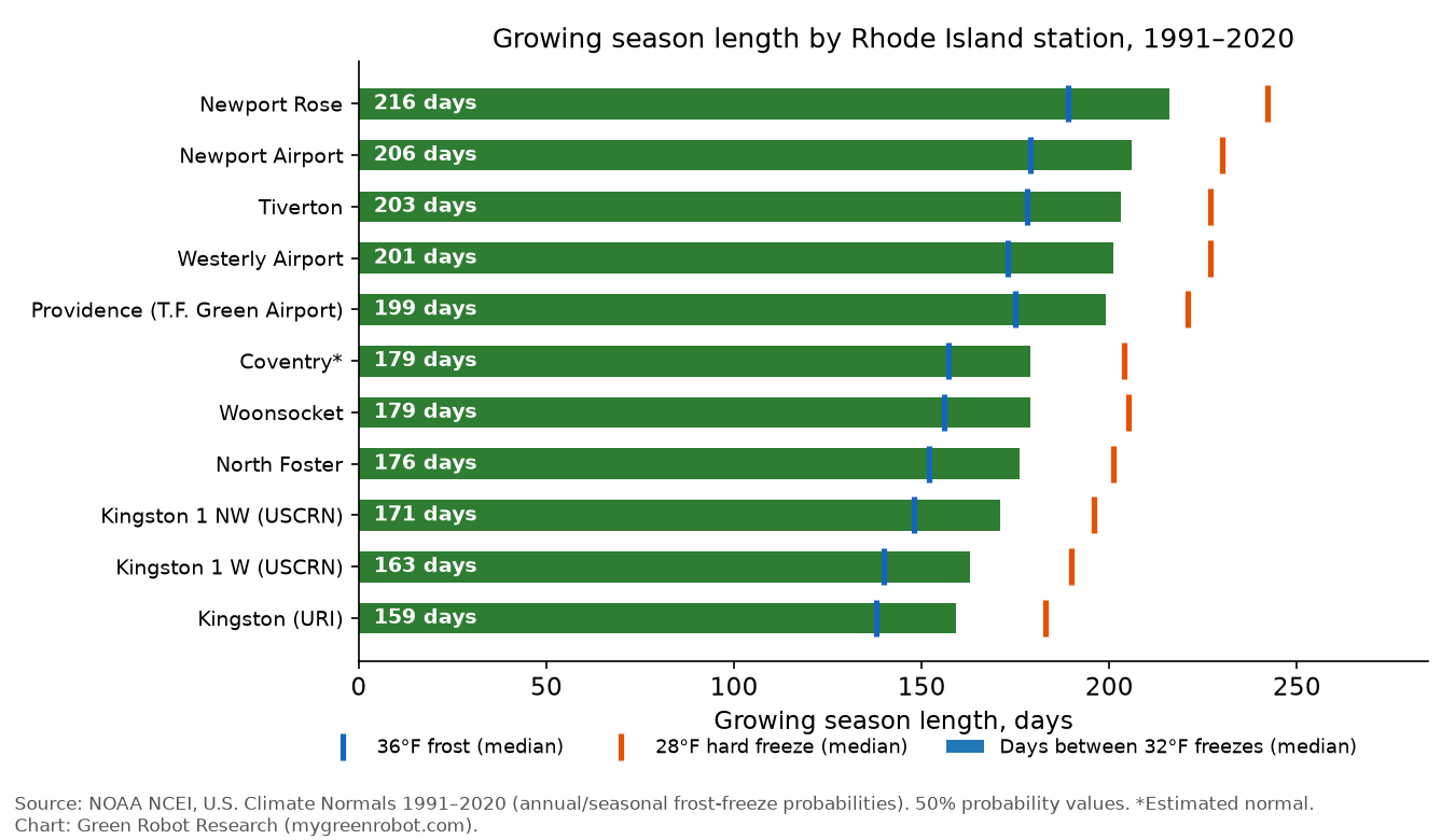 Growing season length by Rhode Island station, 1991–2020