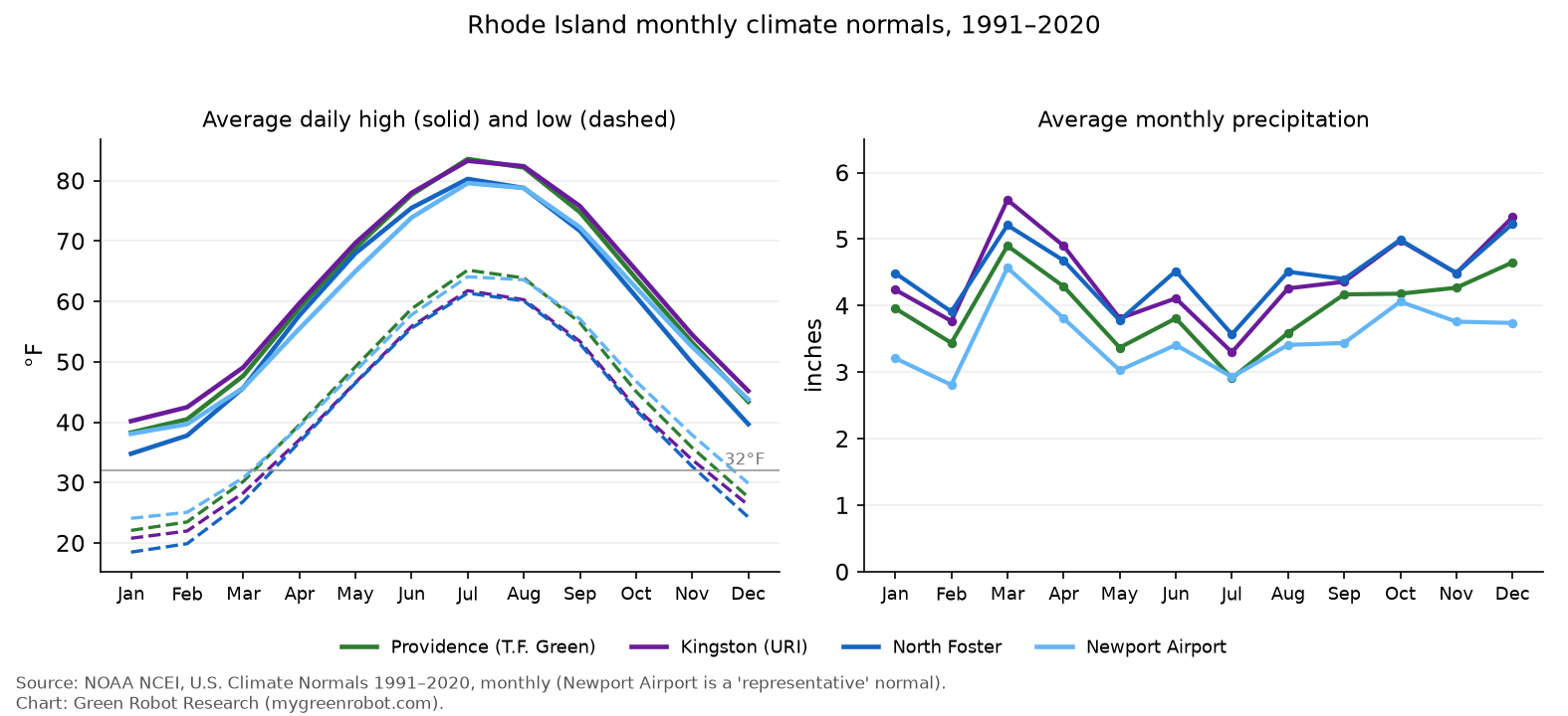 Rhode Island monthly climate normals, 1991–2020
