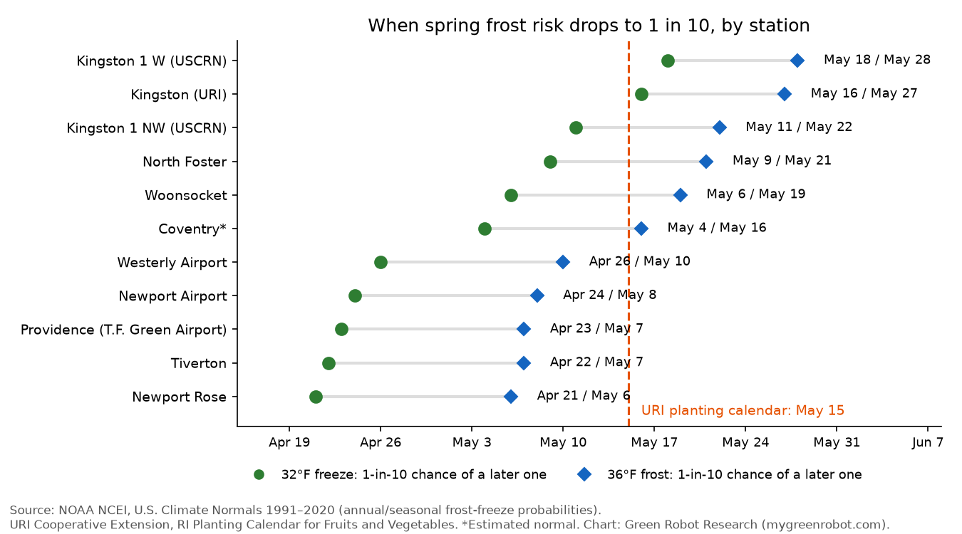 When spring frost risk drops to 1 in 10, by station