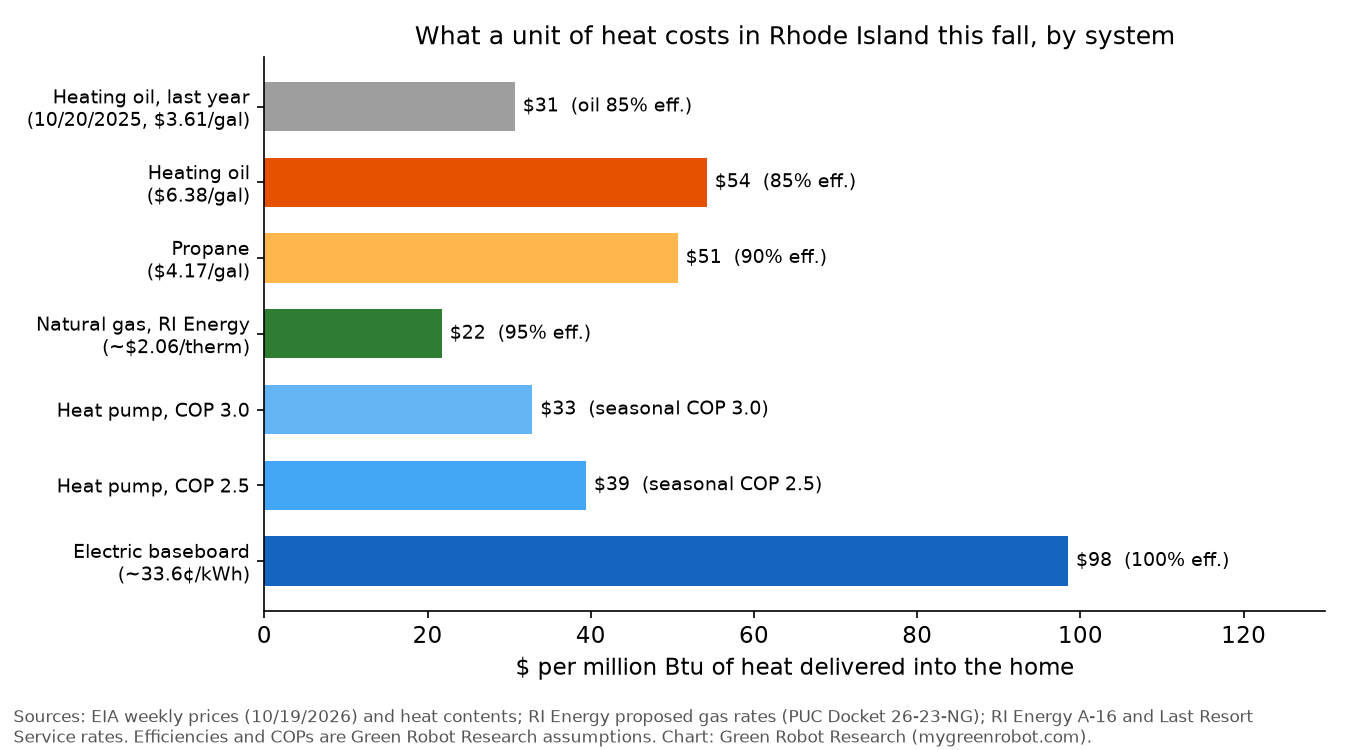 Cost per million Btu of delivered heat by heating system, Rhode Island, October 2026
