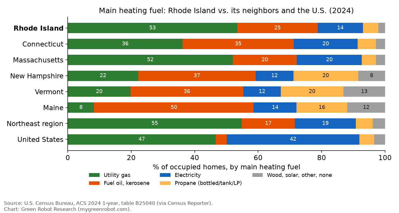 Main heating fuel, Rhode Island vs. New England states, the Northeast region and the U.S., 2024