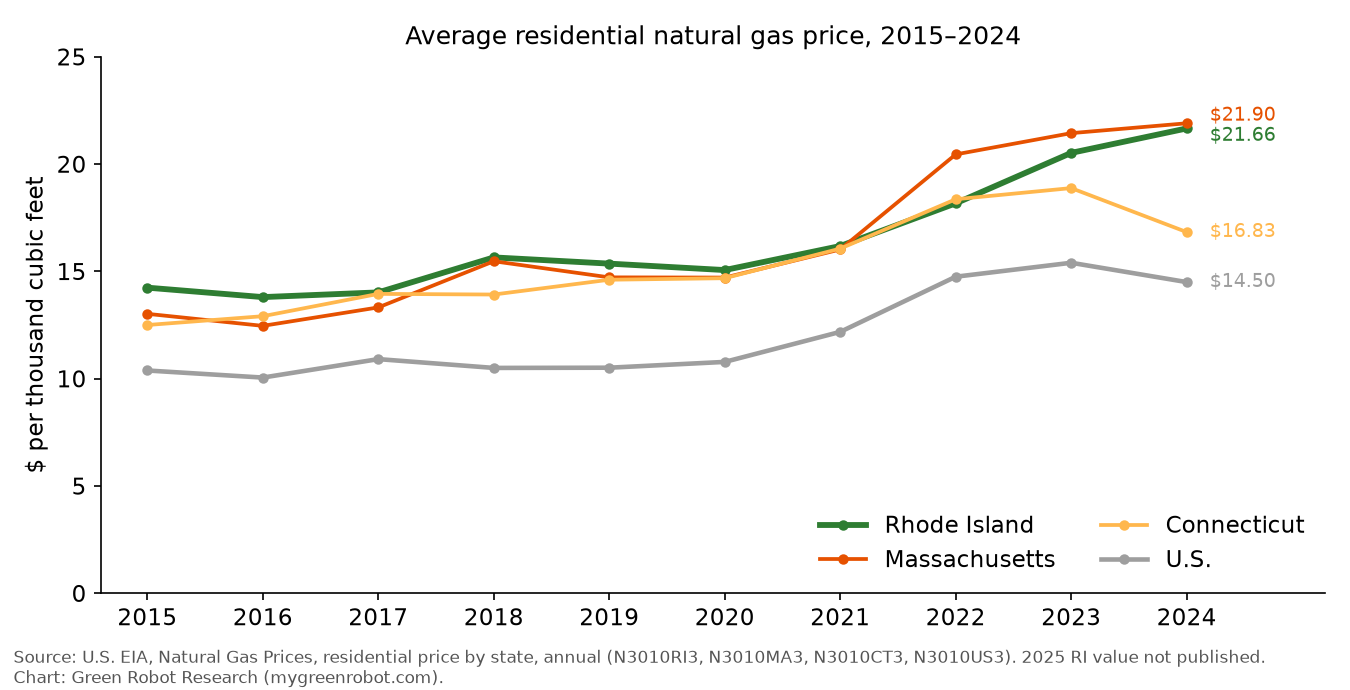 Average residential natural gas price, Rhode Island, Massachusetts, Connecticut and U.S., 2015–2024