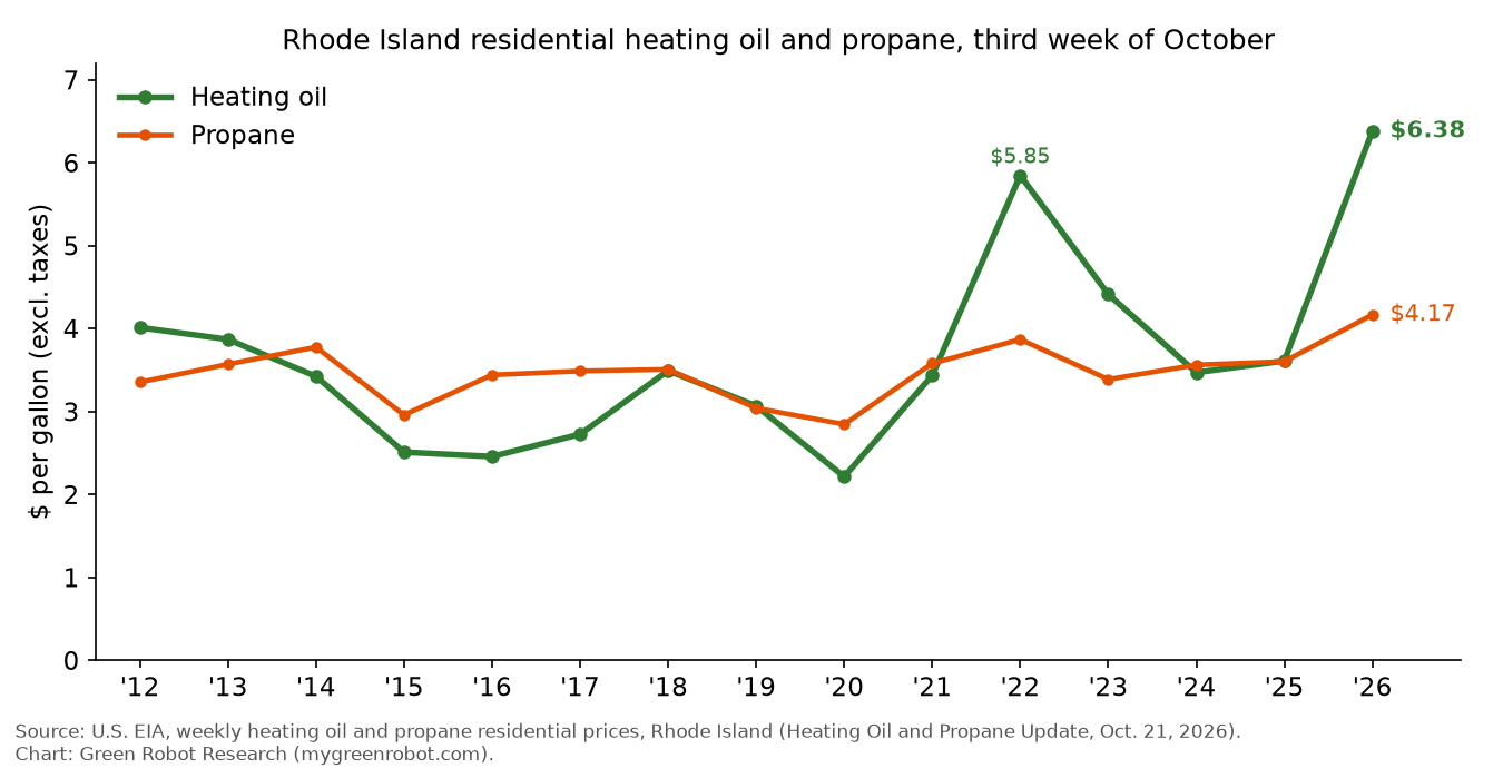 Rhode Island residential heating oil and propane price, third week of October, 2012–2026