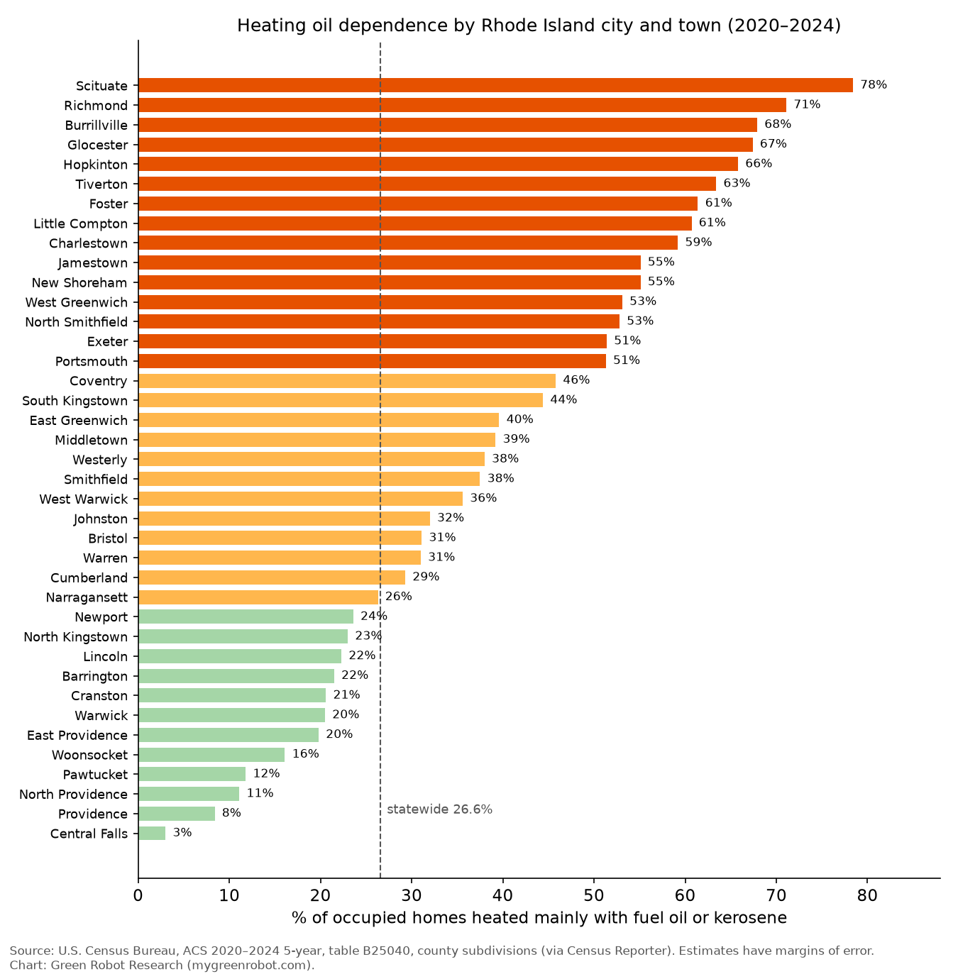 Share of homes heated mainly with oil, by Rhode Island city and town, 2020–2024