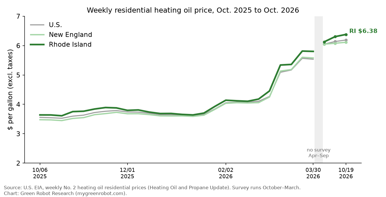 Weekly residential heating oil price, Rhode Island, New England and U.S., Oct. 2025 to Oct. 2026