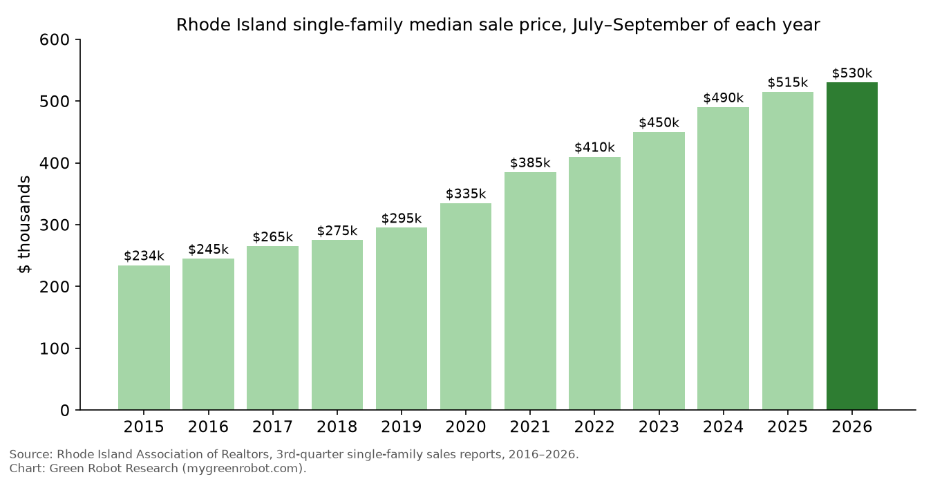 Rhode Island single-family median sale price, Q3 of each year, 2015–2026