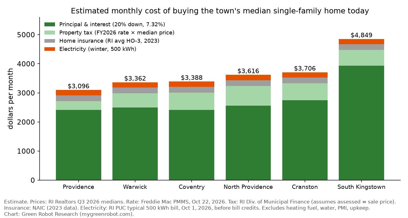 Estimated monthly cost of buying the median single-family home in six Rhode Island towns