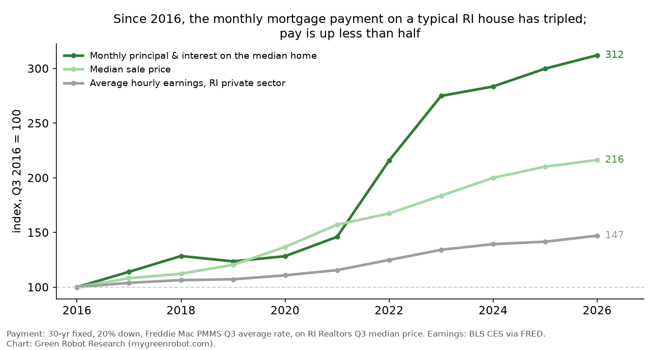 Monthly mortgage payment, home price and wages in Rhode Island, indexed to 2016