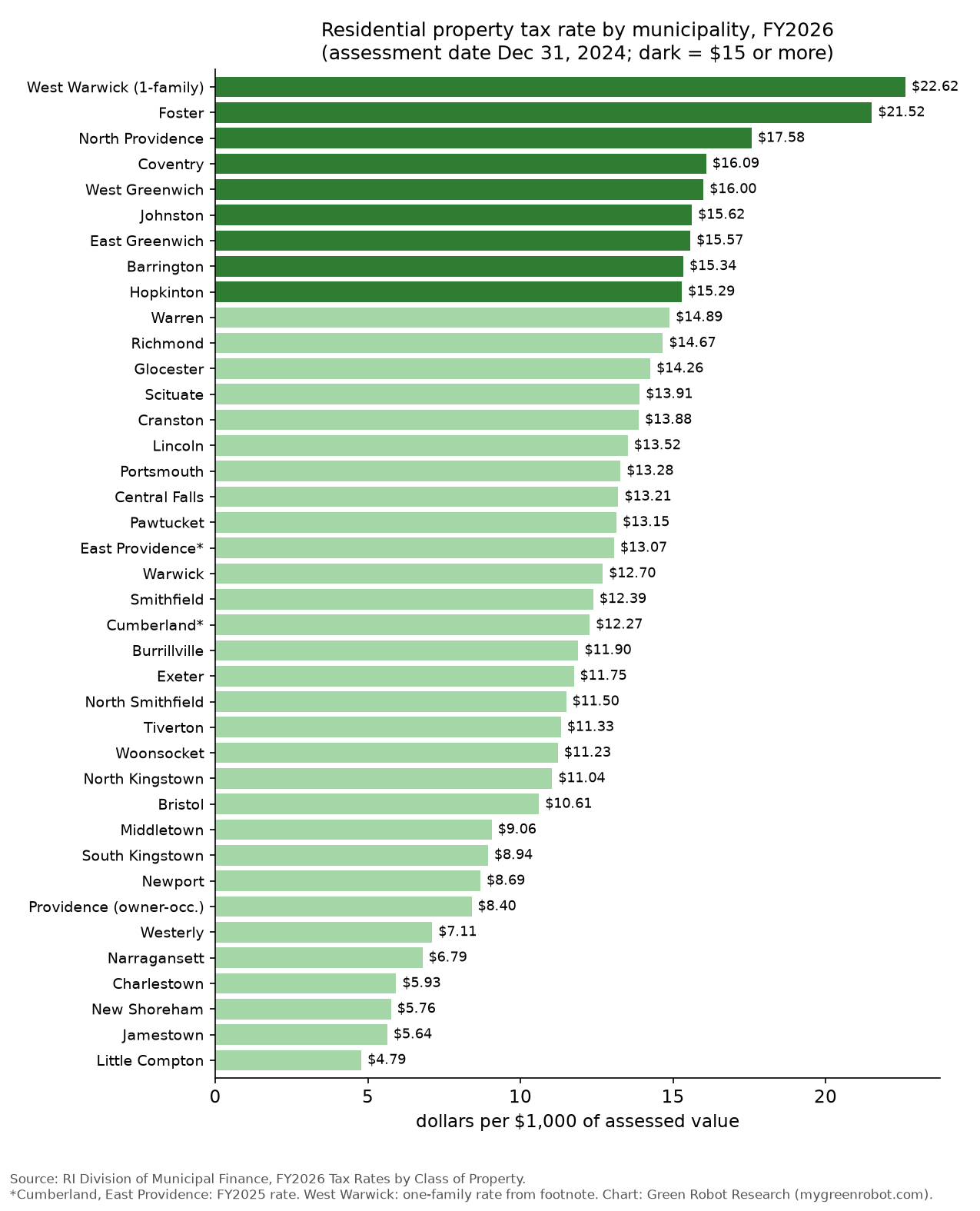 Residential property tax rate for every Rhode Island municipality, FY2026