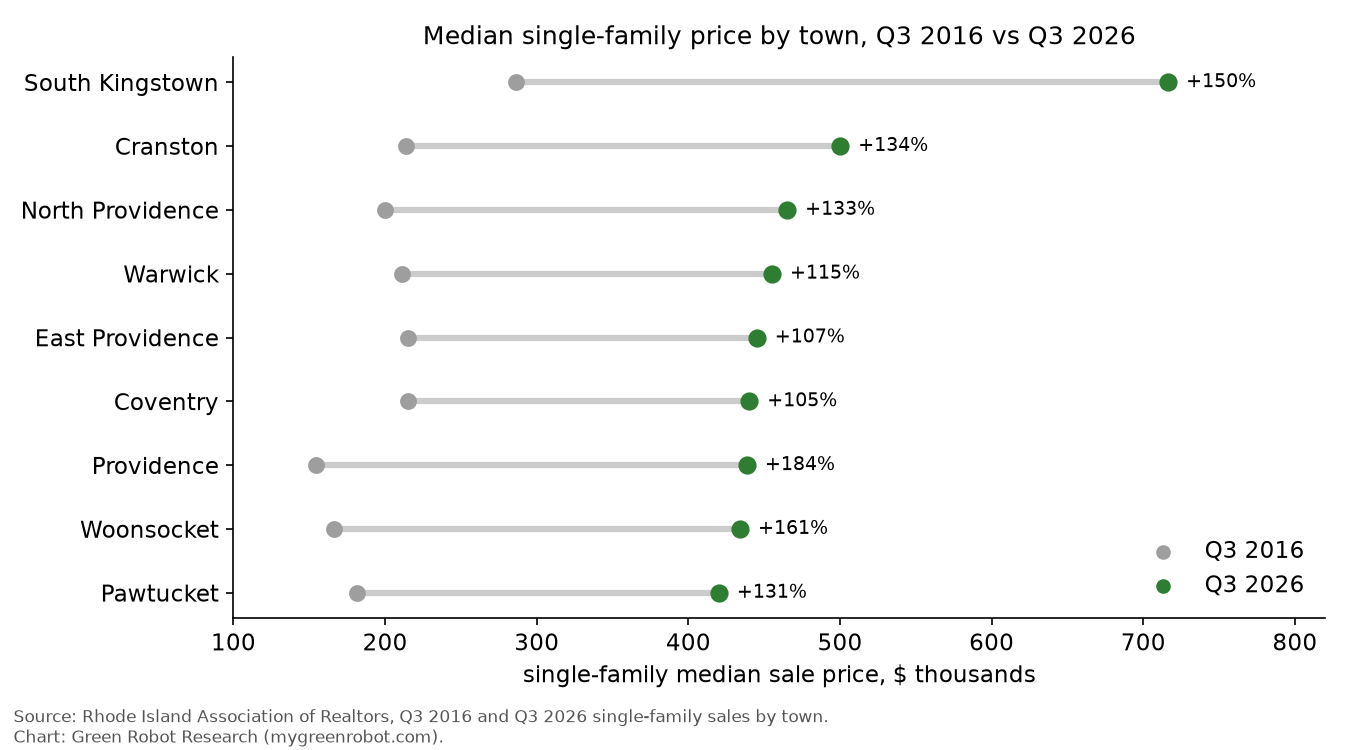 Median single-family price by town, Q3 2016 vs Q3 2026