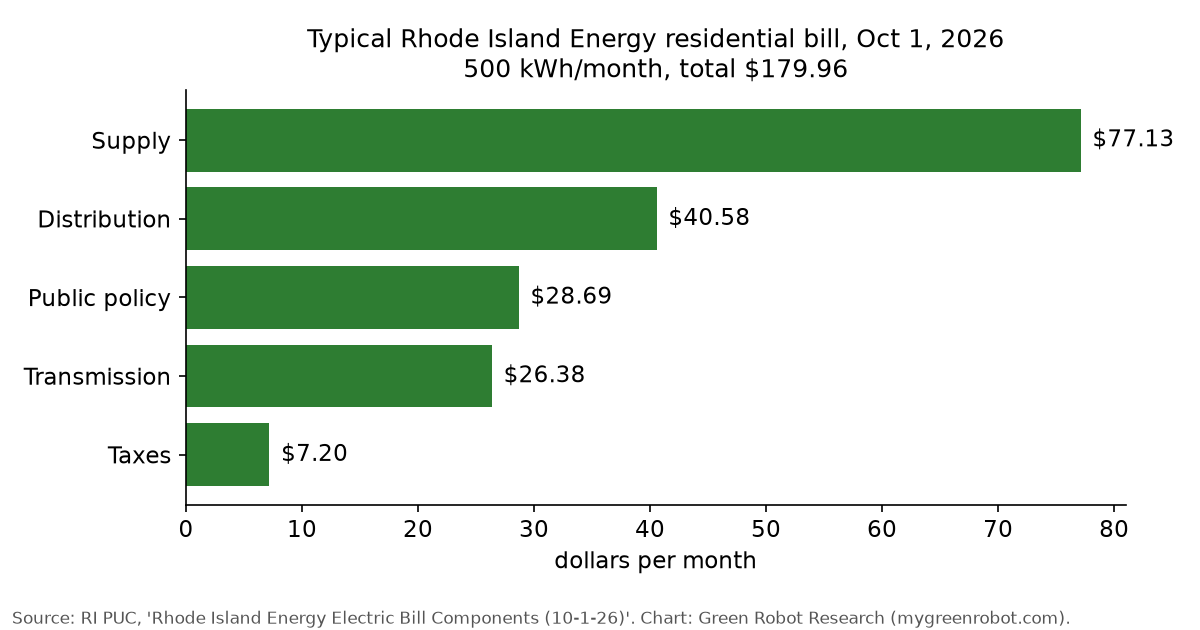 Typical Rhode Island Energy residential bill components, Oct 2026