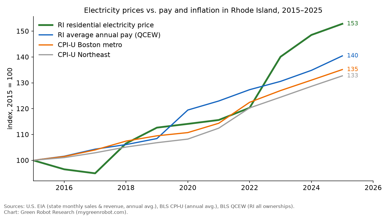 Electricity prices vs. pay and inflation in Rhode Island, 2015–2025