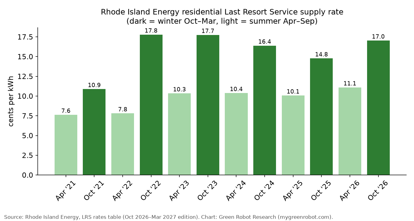 Rhode Island Energy residential LRS supply rate, 2021–2026