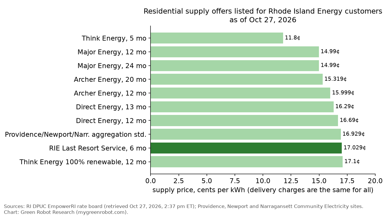 Residential supply offers for Rhode Island Energy customers, Oct 27, 2026