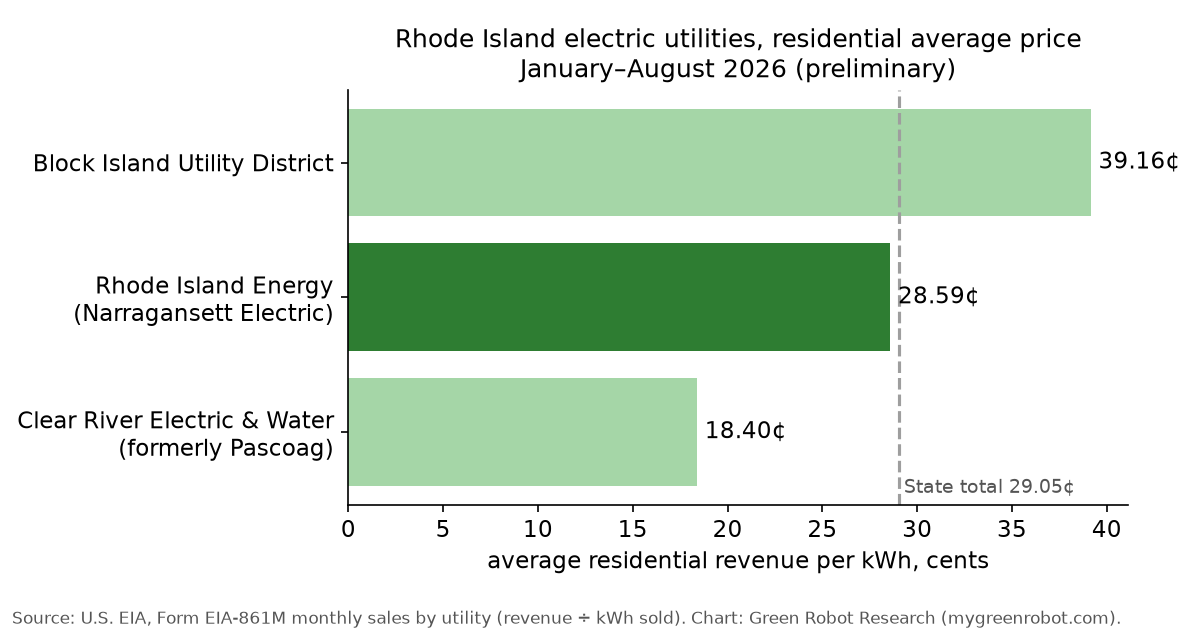 Rhode Island electric utilities, residential average price, Jan–Aug 2026