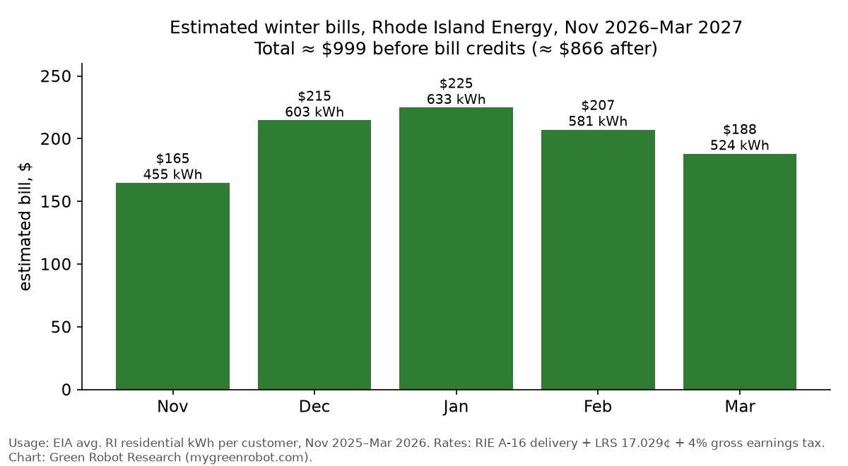Estimated winter bills, Rhode Island Energy, Nov 2026–Mar 2027