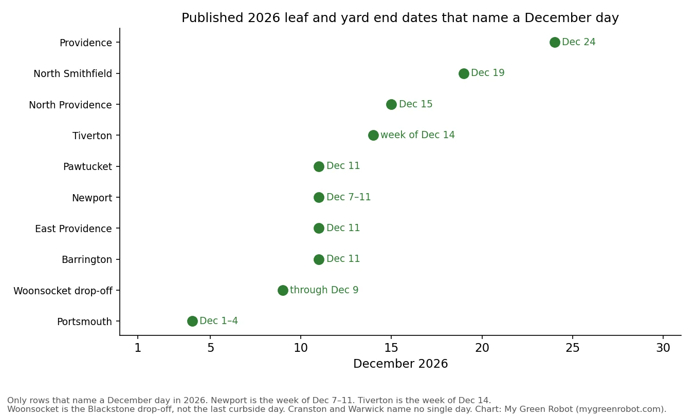 Timeline of published December 2026 leaf and yard end dates, from Portsmouth on December 1 to 4 through Providence on December 24