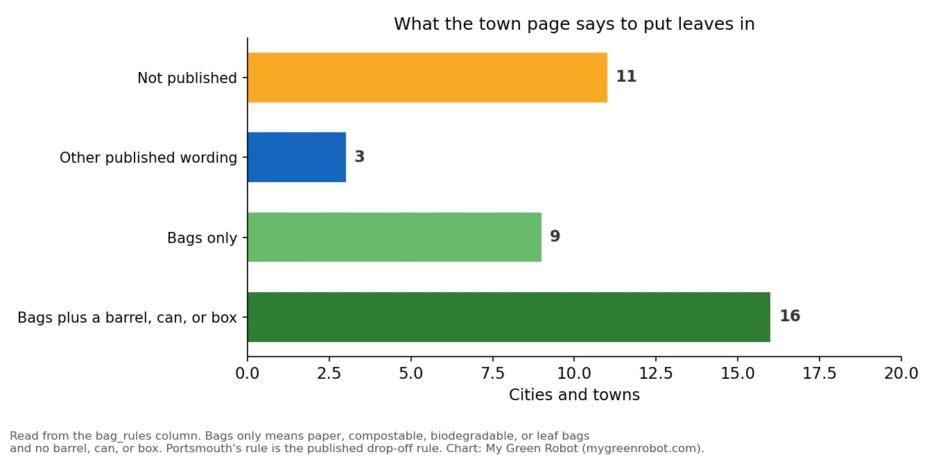 Bar chart of leaf container rules: 16 towns allow bags plus a barrel, can, or box, 9 allow bags only, 3 use other wording, and 11 do not publish a container