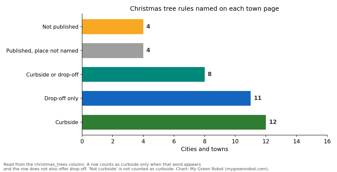 Bar chart of Christmas tree rules: 12 towns say curbside, 11 say drop-off only, 8 allow either, 4 name a date without saying where, and 4 are not published