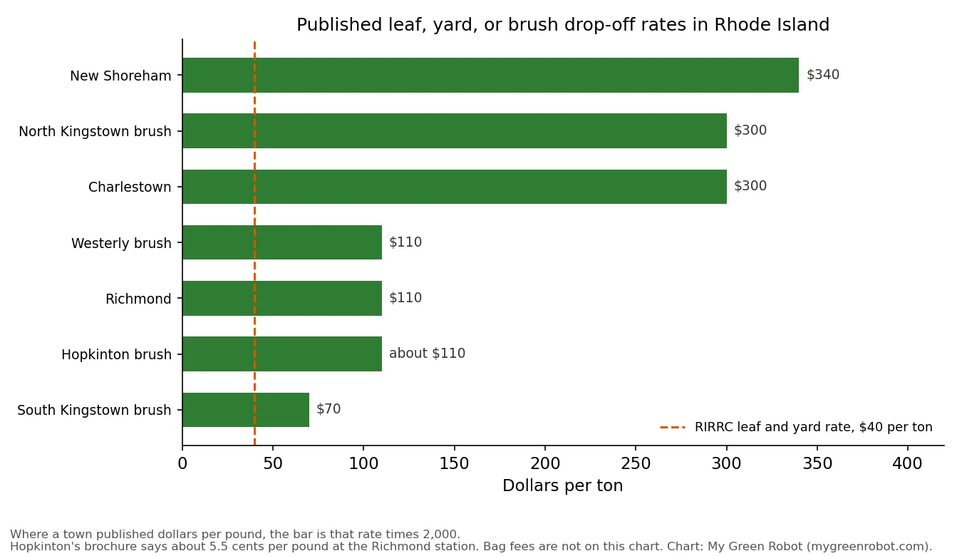 Bar chart of published per-ton leaf, yard, and brush drop-off rates, from about 70 dollars in South Kingstown to 340 dollars on Block Island, with Resource Recovery at 40 dollars per ton