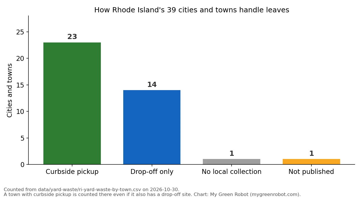 Bar chart showing 23 Rhode Island towns with curbside leaf pickup, 14 with drop-off only, 1 with no local collection, and 1 not published