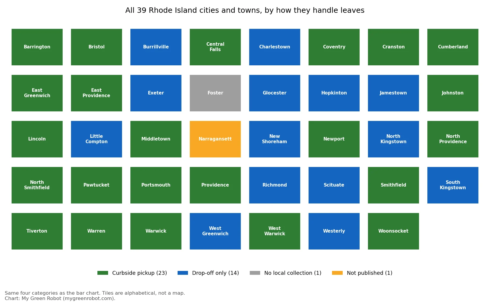 Alphabetical tile grid of all 39 Rhode Island cities and towns, colored green for curbside leaf pickup, blue for drop-off only, gray for no local collection, and orange when the rule is not published